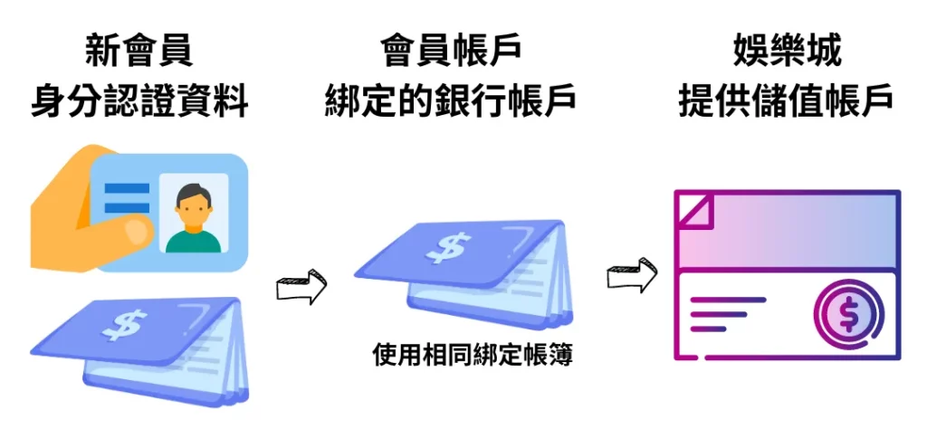 富遊娛樂城帳戶綁定